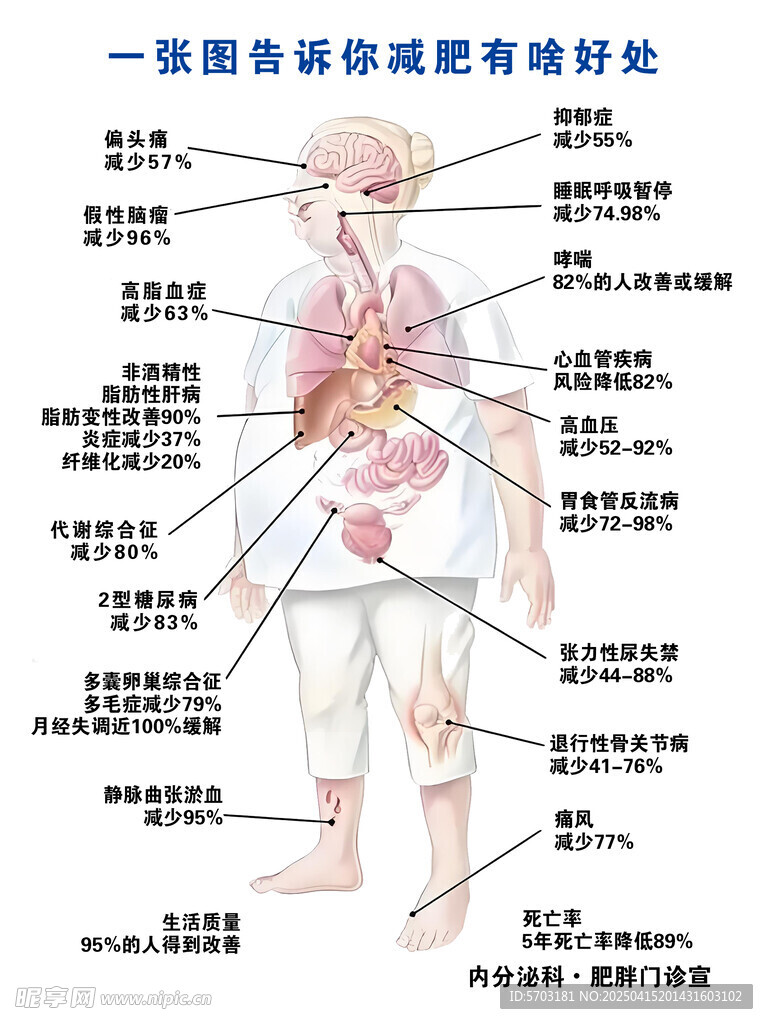 一张图告诉你减肥有啥好处