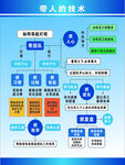 带人的技术