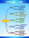 如何管理一个团队
