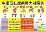 中医五脏虚实两火对照表