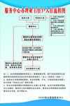 服务中心办理业主入住流程图