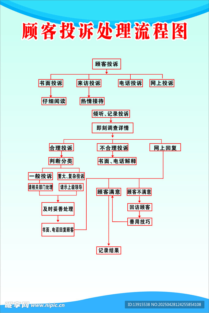 顾客投诉处理流程图