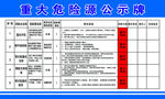 重大危险源公示牌