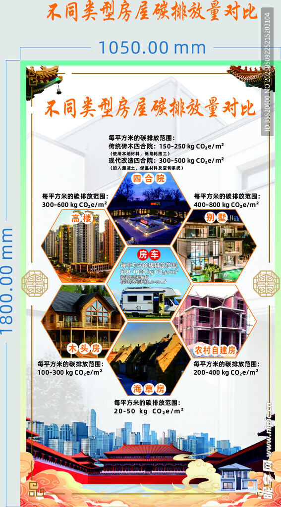 不同类型房屋碳排放量对比