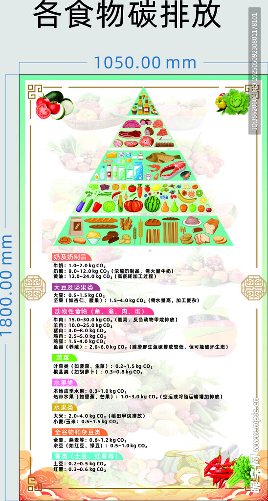 各食物碳排放