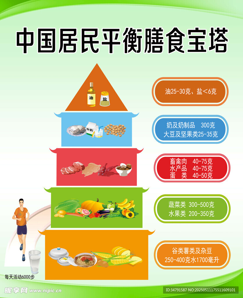 中国居民平衡膳食宝塔图
