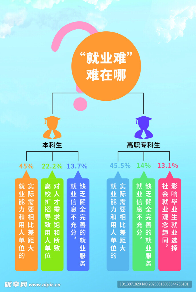 就业难
