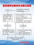 疫苗接种过敏休克救治流程