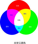 光学三原色示意图