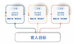 育人目标关联结构图
