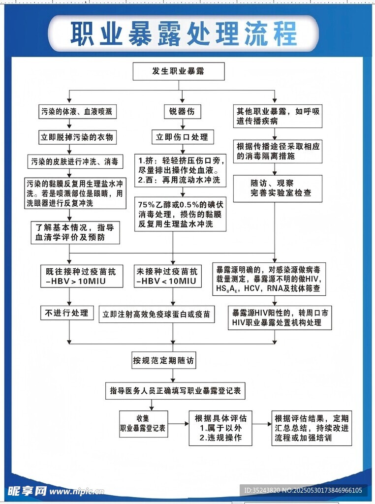 职业暴露处理流程展示