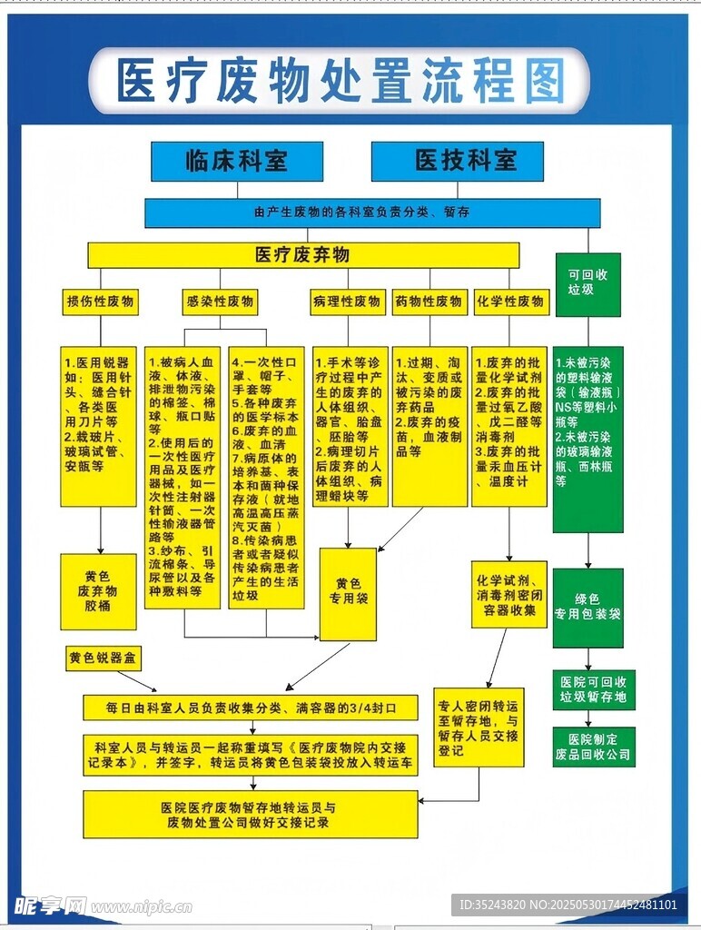 医疗废物处理流程