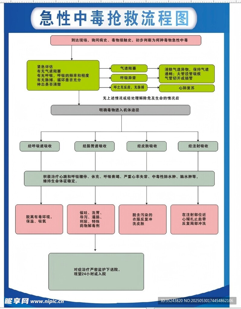 急性中毒抢救流程图