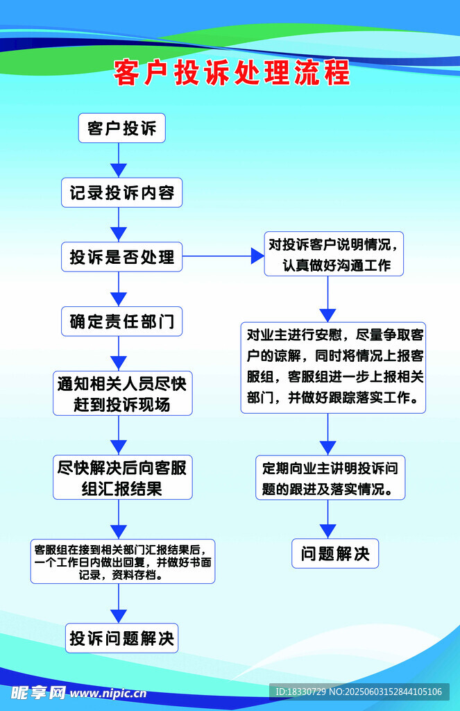 投诉业务流程架构图展示