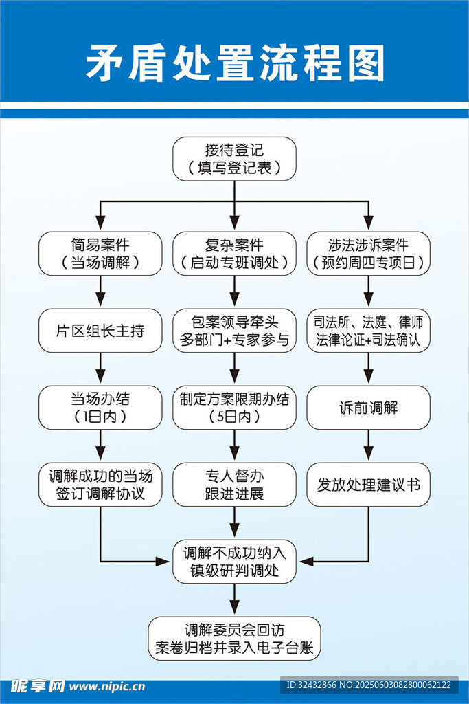 矛盾处置流程图