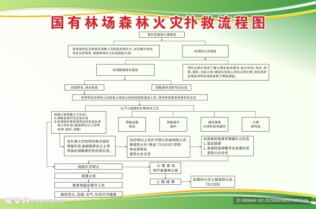 国有林场森林资源流程图