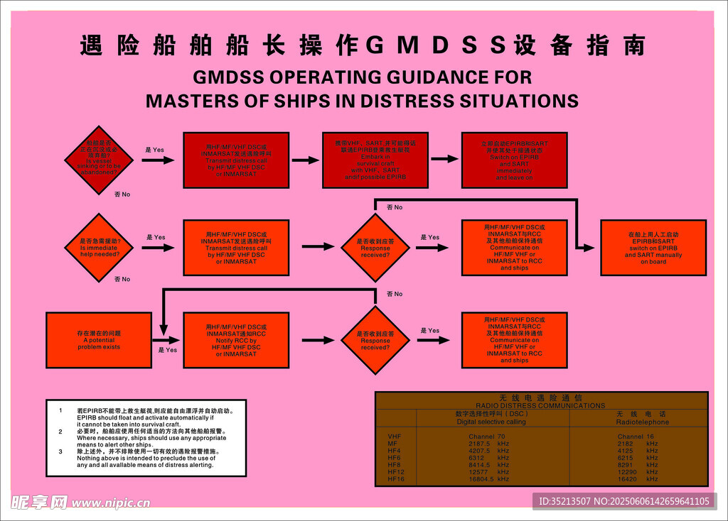 GMDSS处理流程图