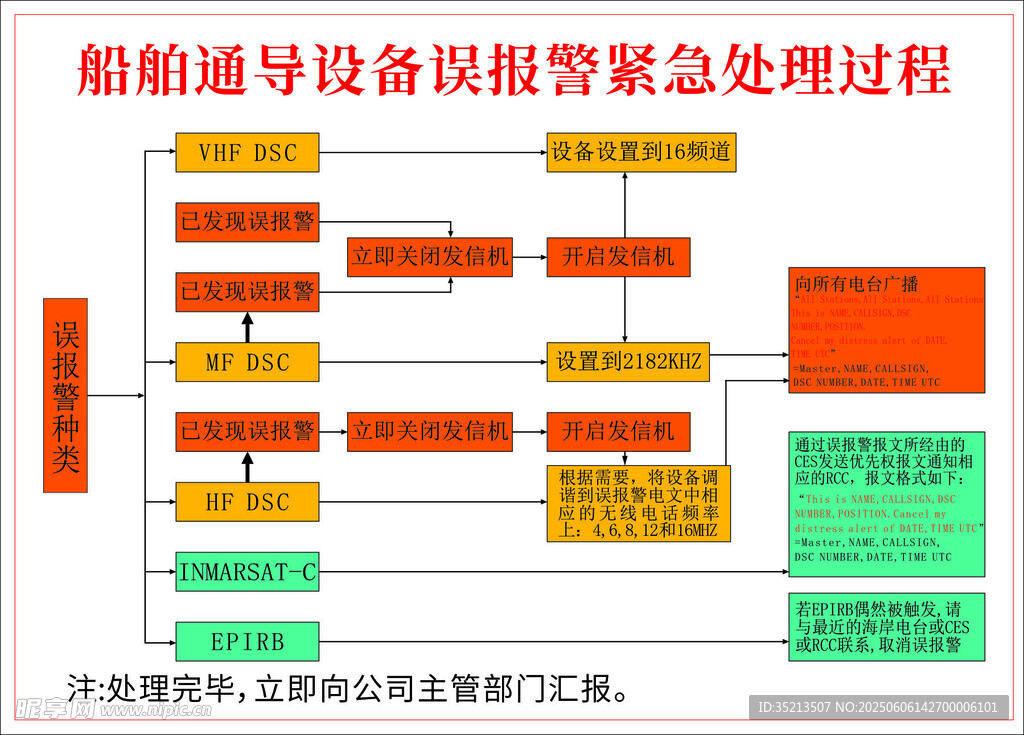 船舶通导设备紧急处理流程