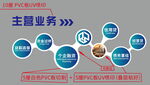 企业主题业务架构展示图