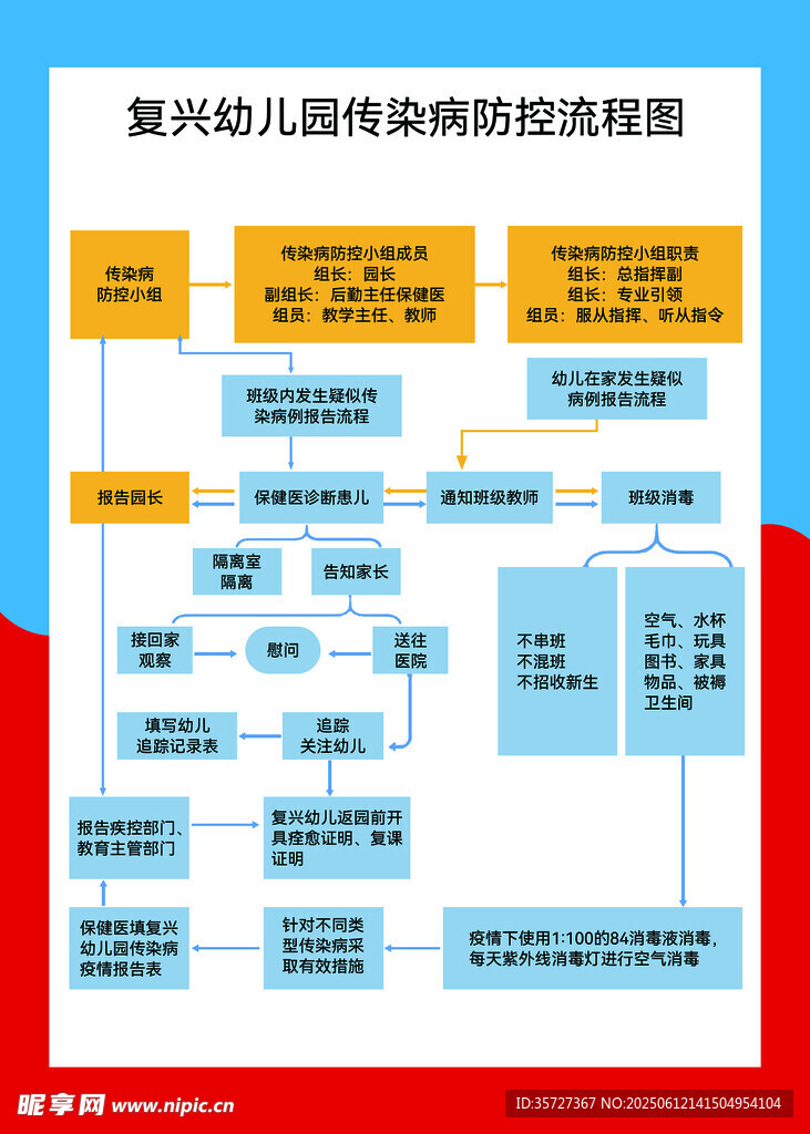 流程