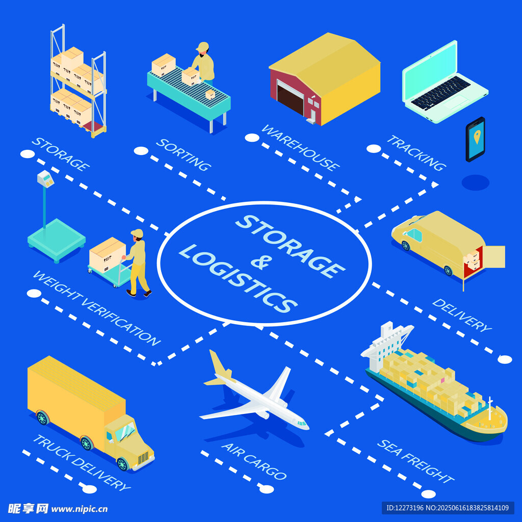 供应链物流概念图