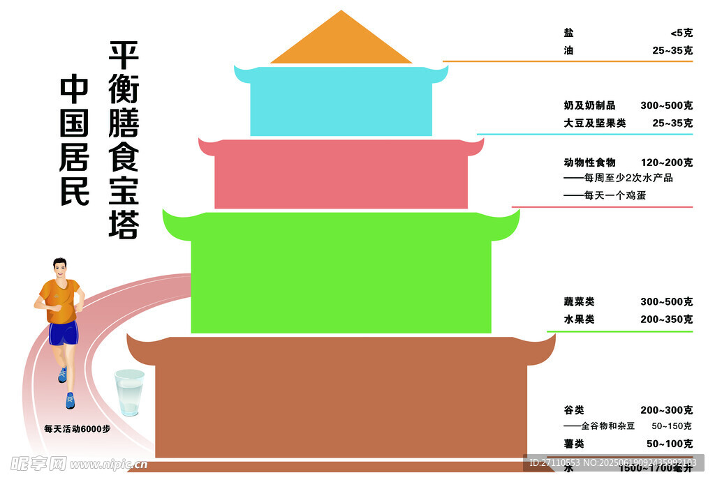中国居民平衡膳食宝塔
