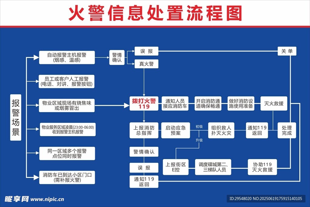 火警信息处置流程图