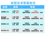 机型证书等级划分表
