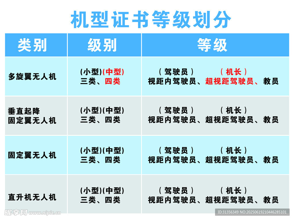 机型证书等级划分表
