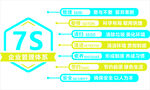 7S管理标识展示
