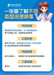 不同类型流感病毒