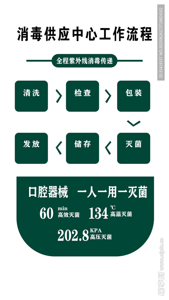 消毒供应中心工作流程展示