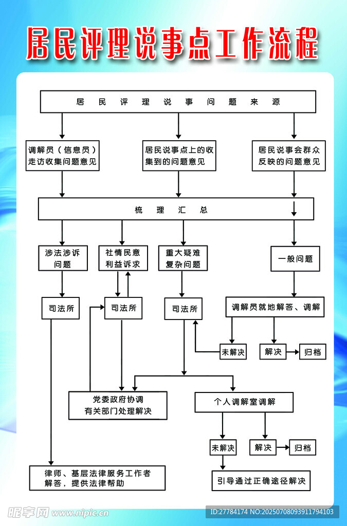 居民调解 作流程图