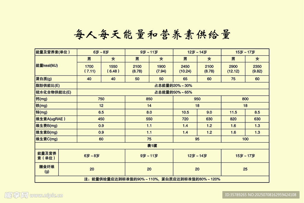 每人每天能量和营养素供给量