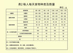 表2 每人每天食物种类及数量
