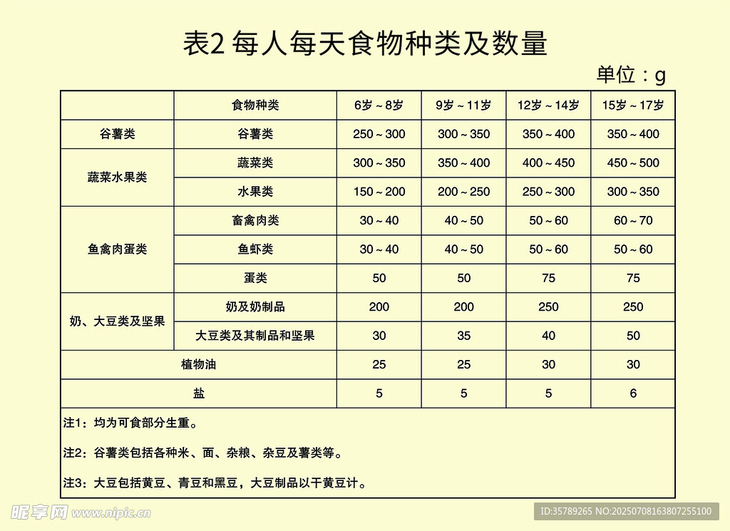 表2 每人每天食物种类及数量