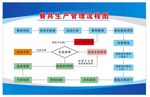 餐具生产管理流程图