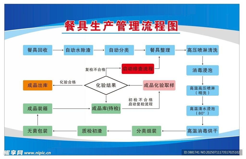 餐具生产管理流程图