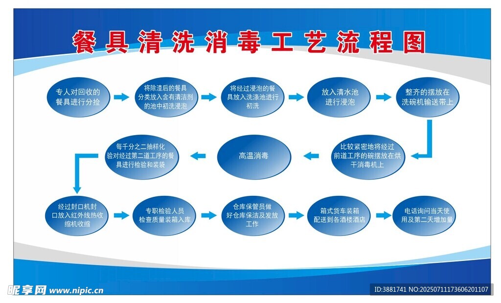 餐具清洗消毒工艺流程图