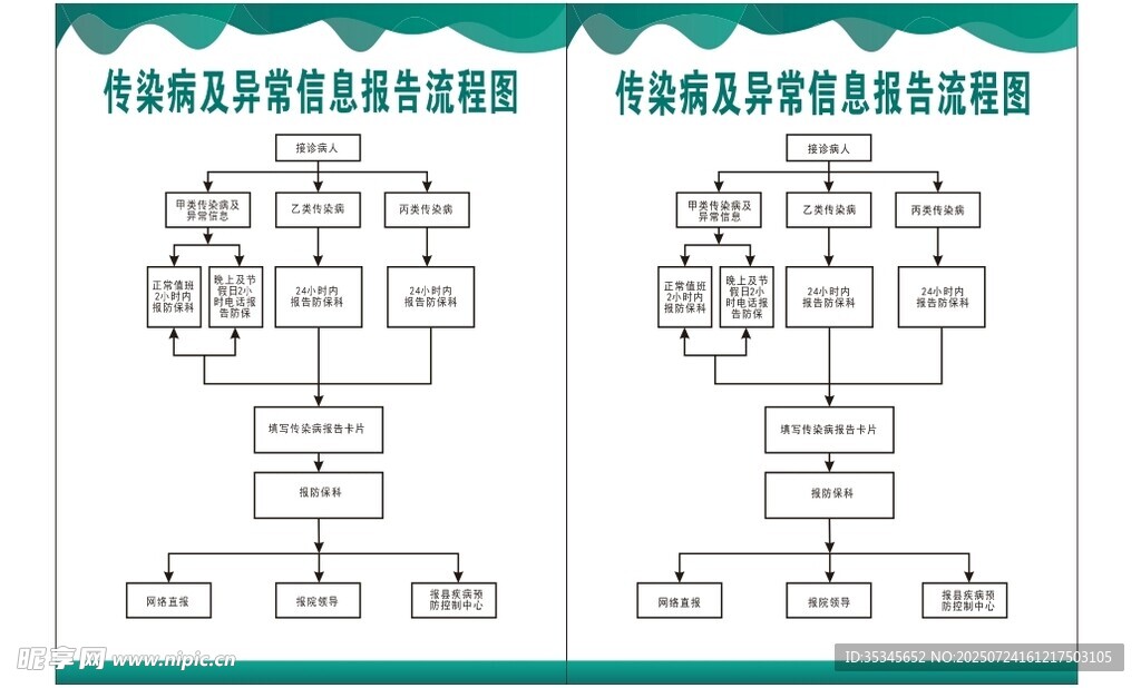 传染病及异常信息报告流程图