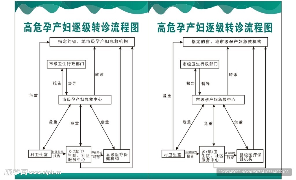 高危孕产妇逐级转诊流程图