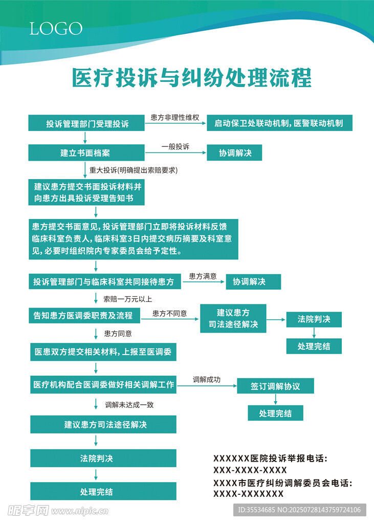 医疗投诉与纠纷处理流程