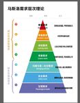 马斯洛需求层次理论图示