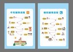 托管辅导流程图