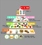 食物营养金字塔图示