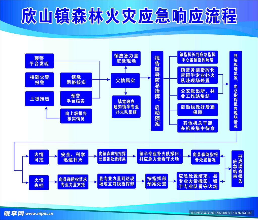 森林火灾应急流程图