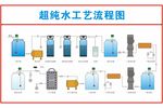 超纯水工艺流程图展示