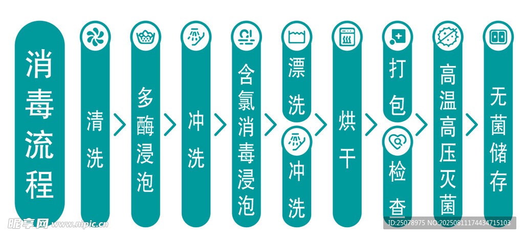 消毒流程
