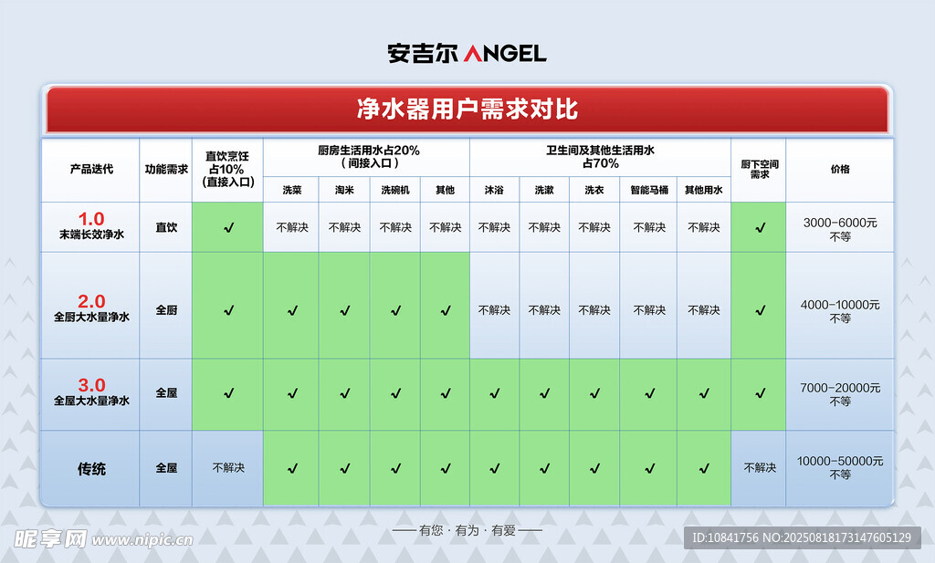 用户净水需求对比卡