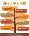 晚托学习树状流程图